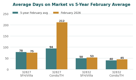 Chart comparing Lake Nona average days on market in February 2026 against the five-year February average by segment