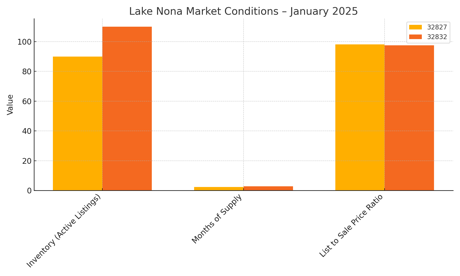 Lake Nona Market Conditions &ndash; January 2025