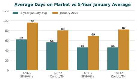 Chart comparing Lake Nona average days on market in January 2026 against the five-year January average by segment