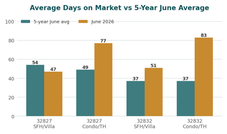 Chart comparing Lake Nona average days on market in June 2026 against the five-year June average by segment