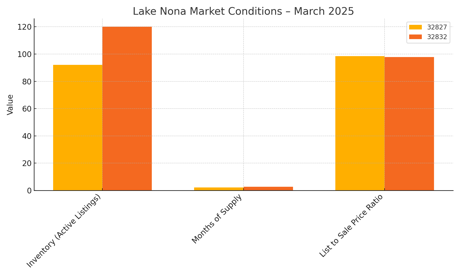 Lake Nona Market Conditions &ndash; March 2025