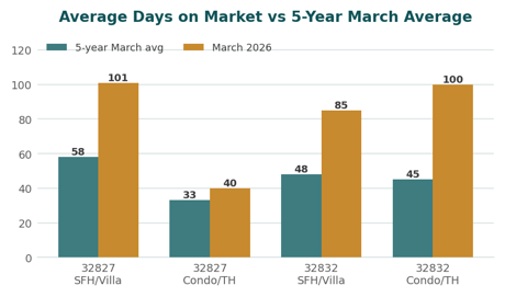 Chart comparing Lake Nona average days on market in March 2026 against the five-year March average by segment