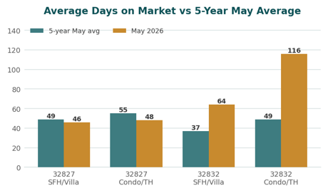 Chart comparing Lake Nona average days on market in May 2026 against the five-year May average by segment