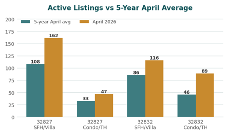 Chart comparing Lake Nona active listings in April 2026 against the five-year April average by segment
