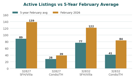 Chart comparing Lake Nona active listings in February 2026 against the five-year February average by segment