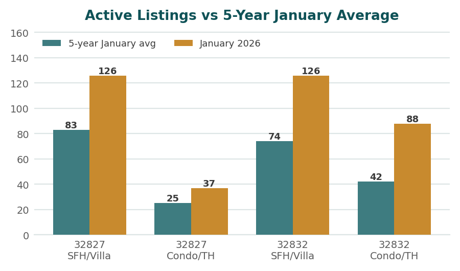 Chart comparing Lake Nona active listings in January 2026 against the five-year January average by segment