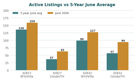 Chart comparing Lake Nona active listings in June 2026 against the five-year June average by segment