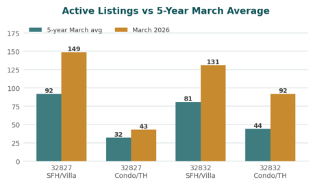 Chart comparing Lake Nona active listings in March 2026 against the five-year March average by segment