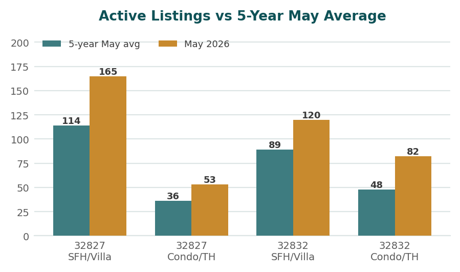 Chart comparing Lake Nona active listings in May 2026 against the five-year May average by segment