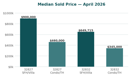 Chart of Lake Nona median sold price by ZIP code and property type, April 2026