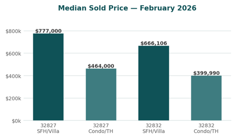 Chart of Lake Nona median sold price by ZIP code and property type, February 2026