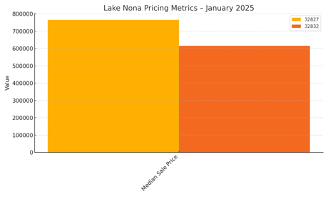 Lake Nona Pricing Metrics &ndash; January 2025