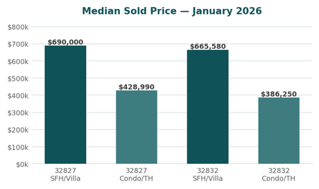 Chart of Lake Nona median sold price by ZIP code and property type, January 2026
