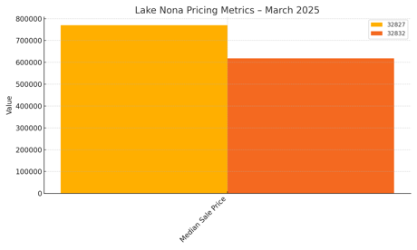 Lake Nona Pricing Metrics &ndash; March 2025