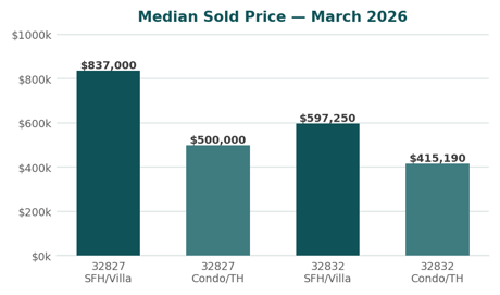 Chart of Lake Nona median sold price by ZIP code and property type, March 2026