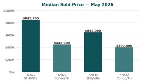 Chart of Lake Nona median sold price by ZIP code and property type, May 2026