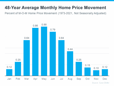 Season Home Prices in the Dayton Ohio region
