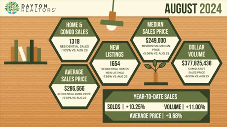Dayton Ohio Real Estate Market