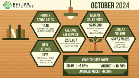 Dayton Ohio Area Housing Market Update for October 2024