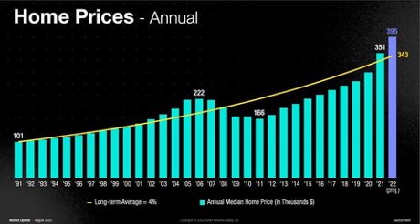 Annual Home Prices Over the last 20 years
