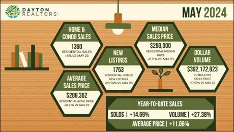 Dayton Ohio Housing Market