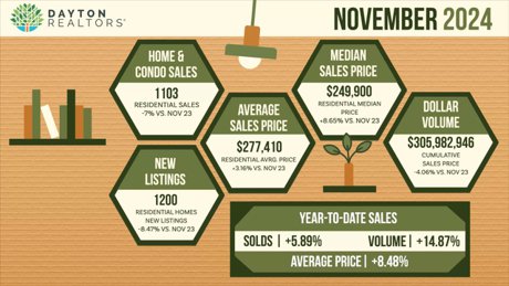 Dayton Ohio Real Estate Market update