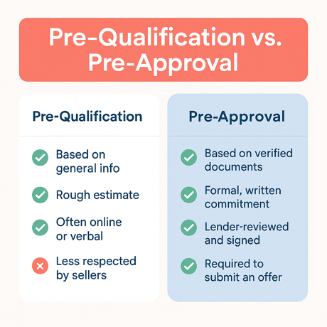 Pre-Qualification vs Pre-Approval