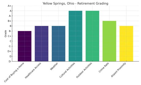 Yellow Springs Graded For Retirees
