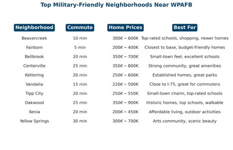Top Military-Friendly Neighborhoods