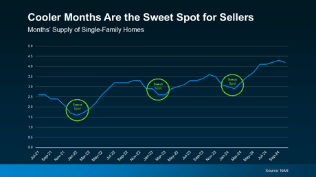 Home Selling Sweet Spot - Winter