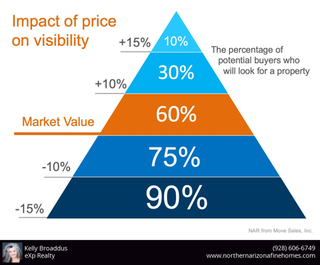 Impact of price on visibility