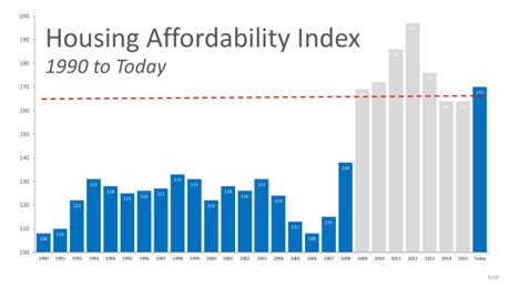 Housing Affordability Index