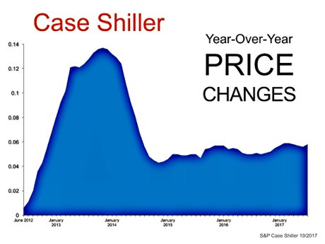 S&P CoreLogic Case-Shiller National Home Price Index