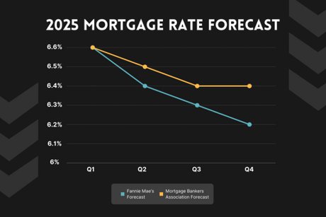 2025 MORTGAGE RATE FORCAST