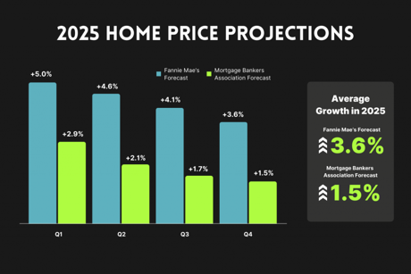 2025 HOME PRICE PROJECTIONS