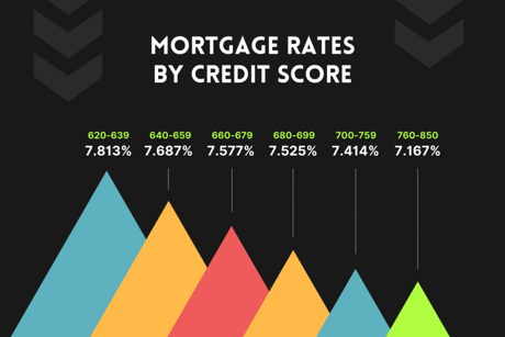 MORTGAGE RATES BY CREDIT SCORE