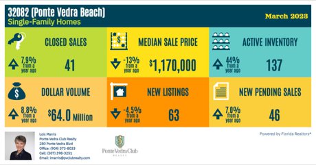 Ponte Vedra Beach FL March 2023 Market Report
