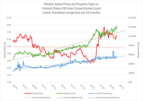 Median home prices vs interest rates last 25 years