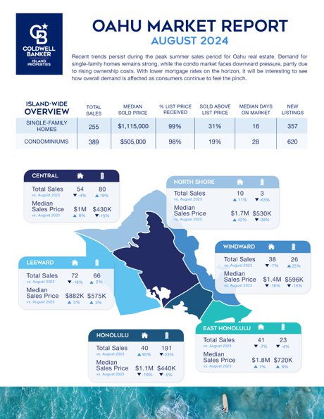 August 2024 Oahu Market Update