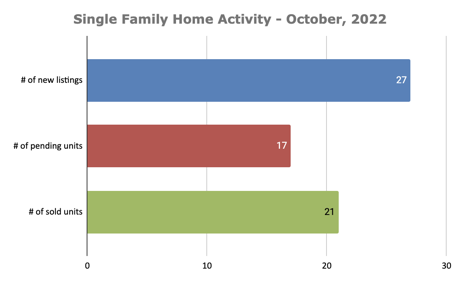 San Carlos Single Home Sales Activity