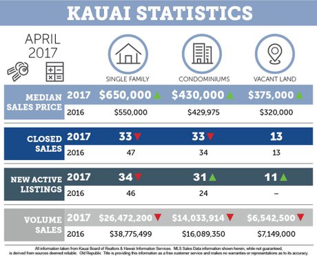 Kauai Single Family Home Prices Jump 18 As Sales Drop