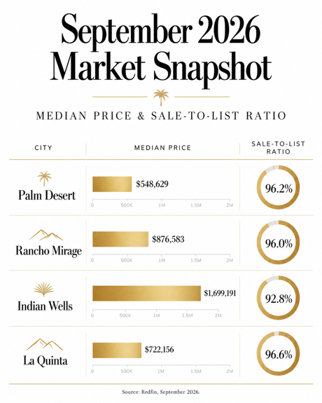 Chart comparing September 2026 median home prices in Palm Desert, Rancho Mirage, Indian Wells and La Quinta"