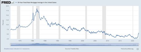 FRED Historic Interest Rates