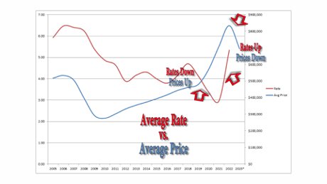 Average rate to average price compaison