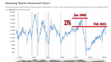 Housing Starts Since 1960