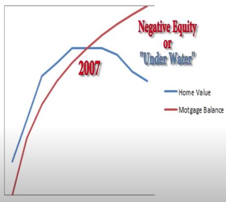 With negative amortization loans, losses mount quickly when values decline