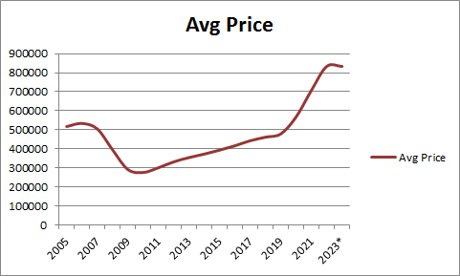 2005-2023 Average Sarasota Real Estate Market Home Sales Price