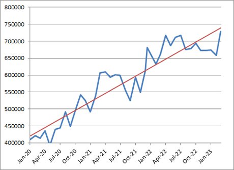 Sarasota Real Estate Average Price by Month - 2020-2023