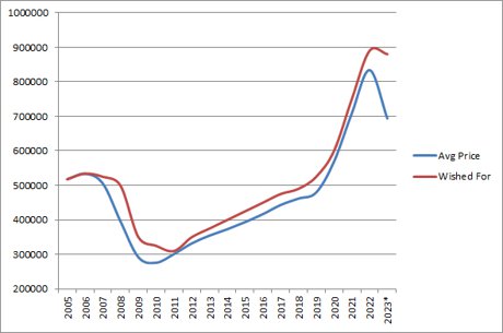 The Actual Market vs. The "Hoped for Market"