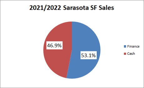 Cash to Financed Homes sales from 2021-2022 for Sarasota